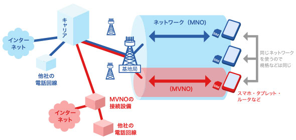 MVNO（Mobile Virtual Network Operator）